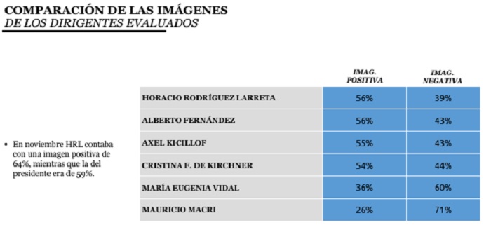 Rodríguez Larreta y Fernández son los políticos con mejor imagen positiva entre los bonaerenses (Reyes Filadoro)