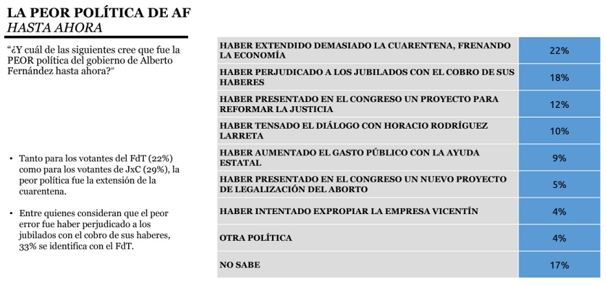 Las peores políticas de la gestión de Alberto Fernández para los bonaerenses (Reyes & Filadoro)