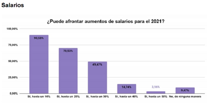Las Pyme no se sienten en condiciones financieras para afrontar aumentos de sueldo en 2021
