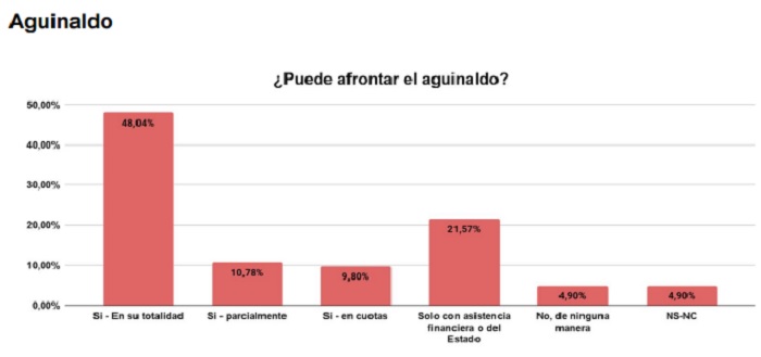 Muchas Pyme solo podrán abonar en su totalidad el aguinaldo de diciembre con asistencia del Estado