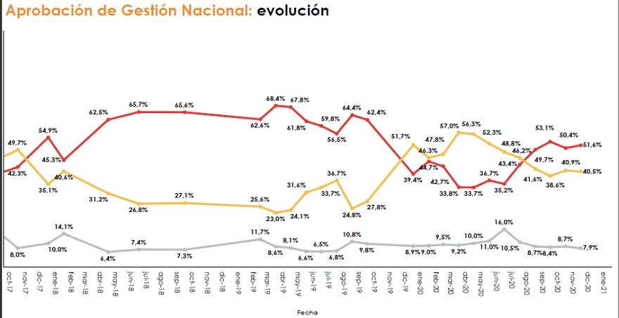 Nivel de aprobación y desaprobación histórica de la gestión a nivel nacional