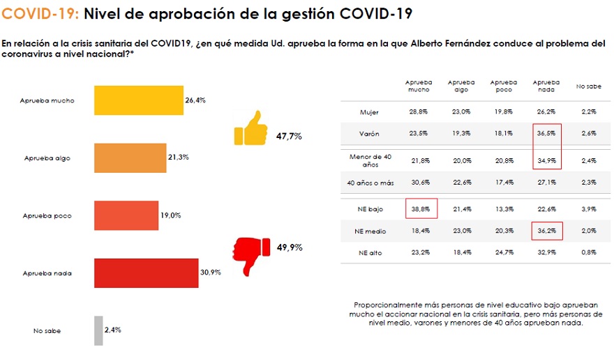 Qué piensa la gente sobre el manejo de la pandemia a nivel nacional