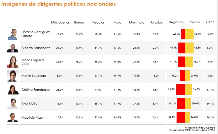 La opinión pública sobre los principales referentes de la política argentina