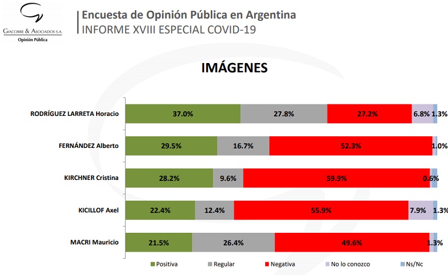 Encuesta de imagen Giacobbe & Asociados diciembre 2020