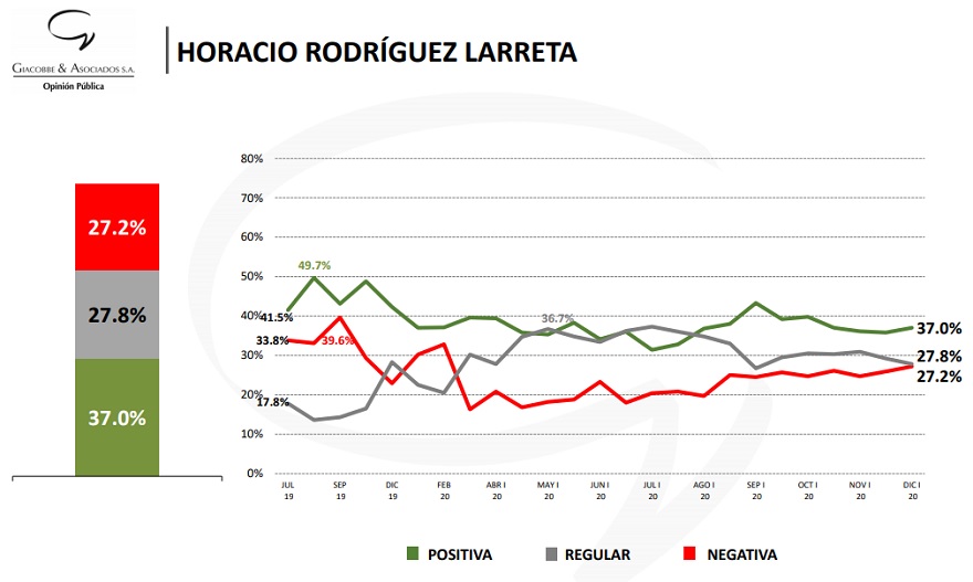 Giacobbe & Asociados diciembre 2020 - Evolución de la imagen de Horacio Rodríguez Larreta