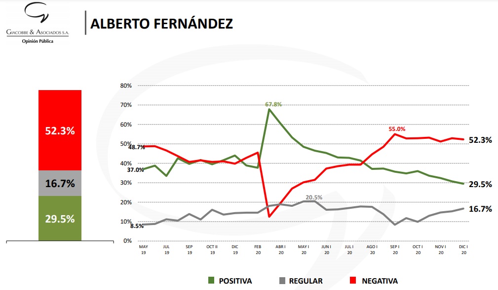 Giacobbe & Asociados diciembre 2020 - Evolución de la imagen de Alberto Fernández