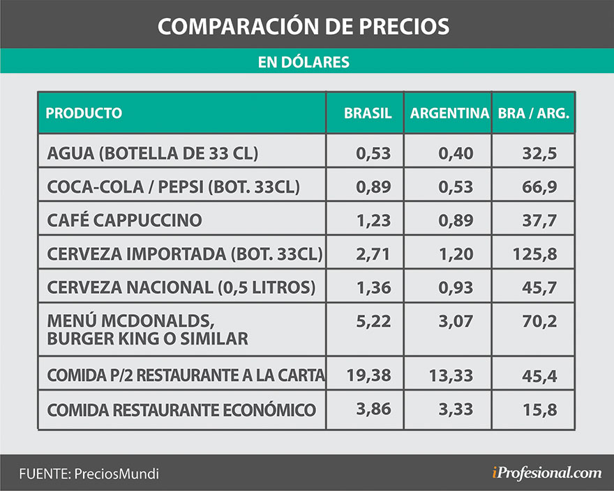 Comer afuera: Argentina versus Brasil.