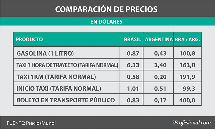 Transporte: importantes diferencias entre Brasil y Argentina.