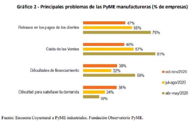 Principales problemas de las PYME manufactureras en 2020Principales problemas de las PYME manufactureras en 2020