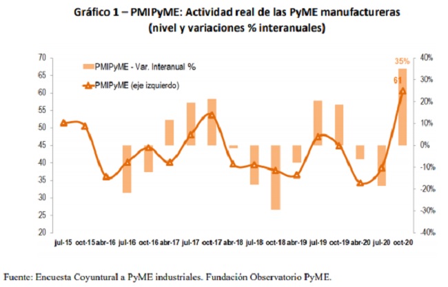 Actividad real en las Pyme manufactureras en 2020