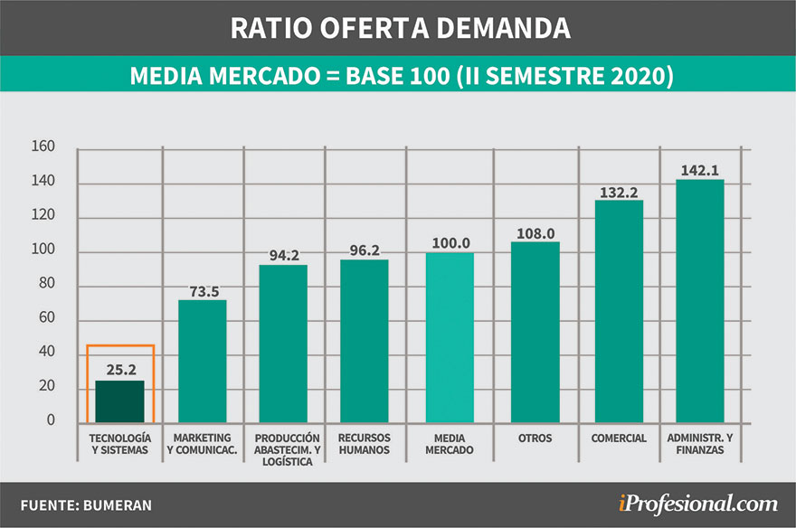 Media de postulaciones que reciben los avisos de cada sector de la economía