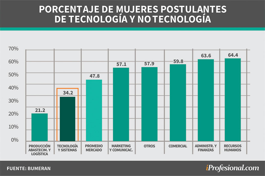 Las postulaciones de mujeres a puestos IT son más en casos de puestos con menor seniority