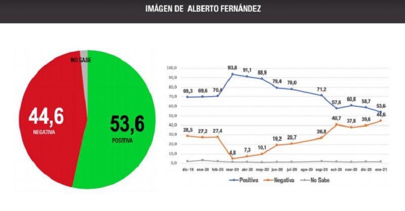 Más de la mitad de la población sigue con una imagen positiva del presidente Alberto Fernández