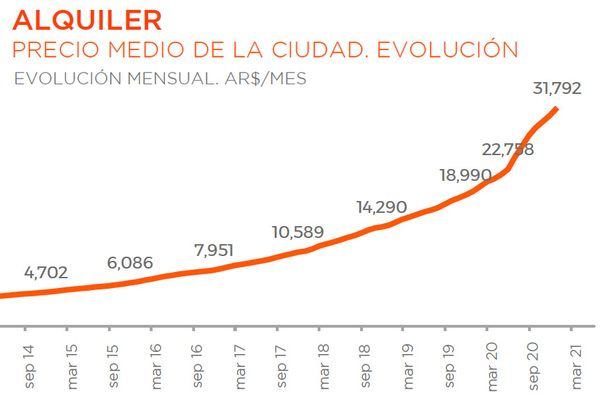 Alquileres: evolución del precio promedio para un departamento de 2 ambientes.
