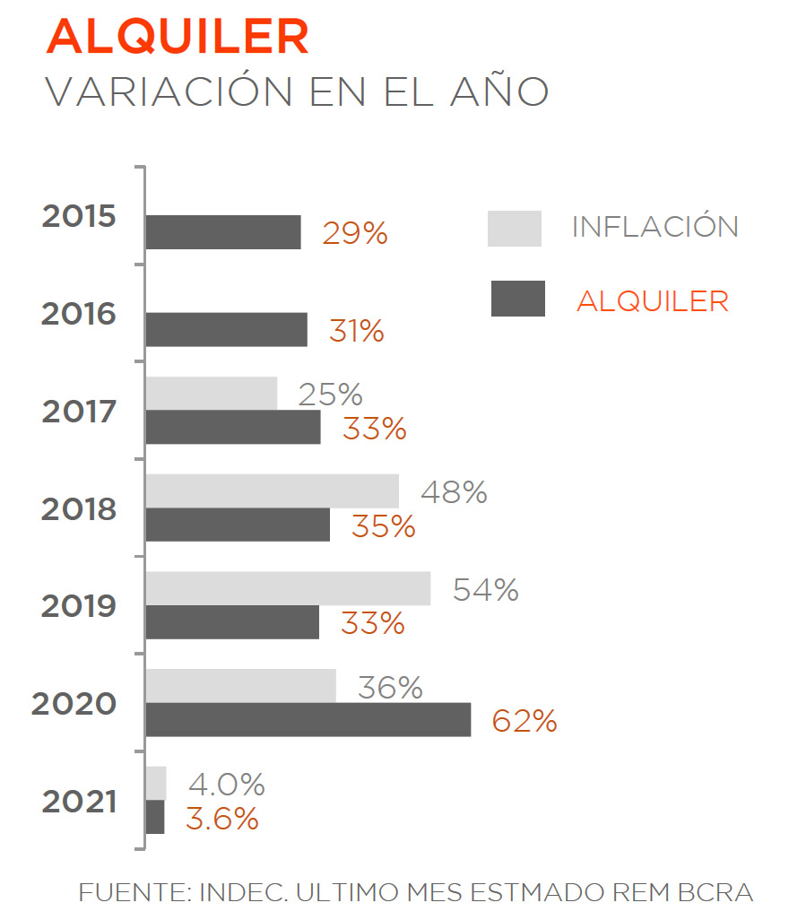 En 2020 la suba de los alquileres casi duplicó a la inflación oficial.