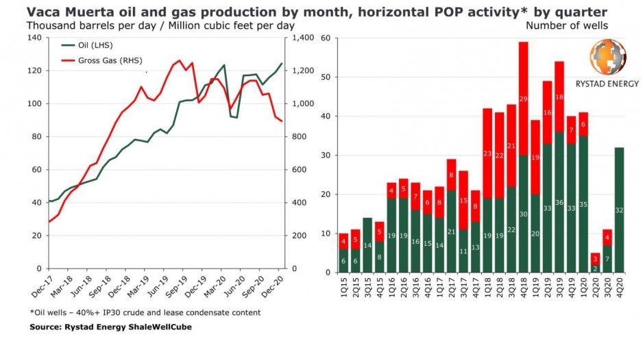 Un informe noruego reveló que Vaca Muerta tiene más potencial que Texas e hizo saltar 8% la acción deYPF