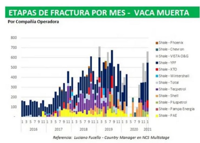 a consultora noruega destacó que se está perforando con las mejores prácticas