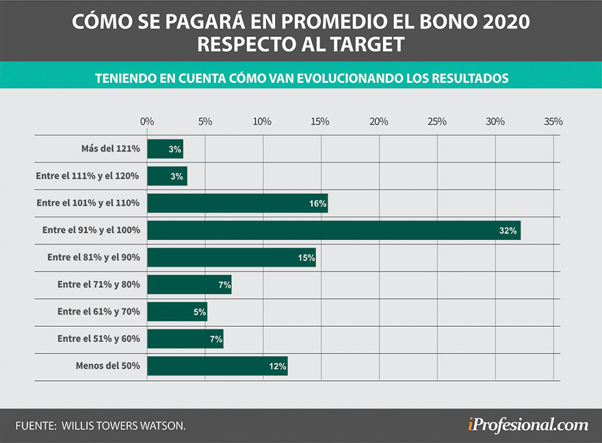Un 34% de las grandes empresas pagarán los bonos 2020 por debajo del plan