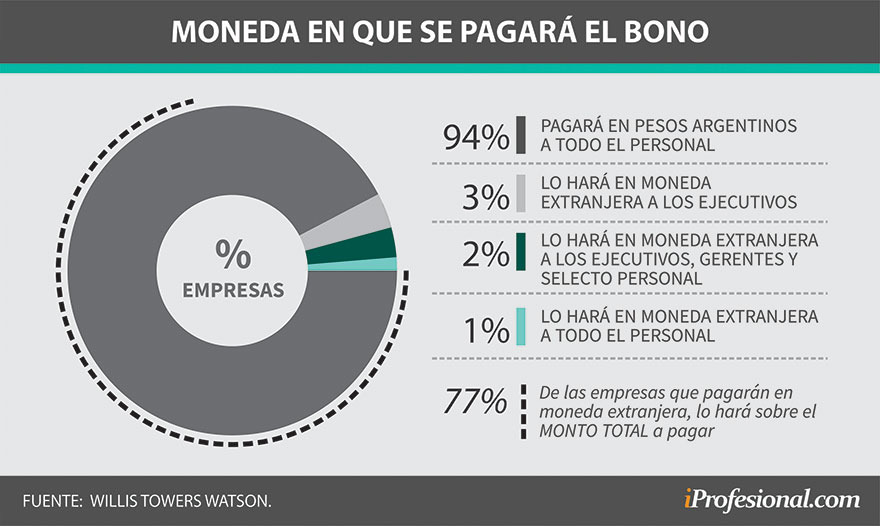 Parte de las compañías abonarán en moneda extranjera los bonos 2020 a todo el personal o a los ejecutivos