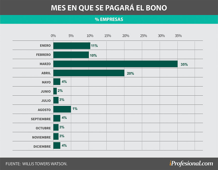El 92% de las grandes empresas no adelantarán el pago del bono por desempeño 2020