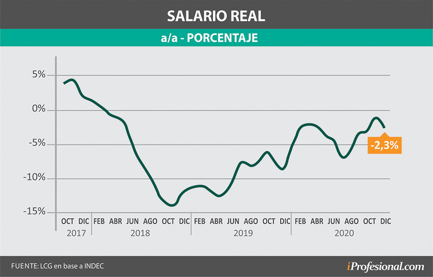 LCG calculó la caída del salario real en los últimos años