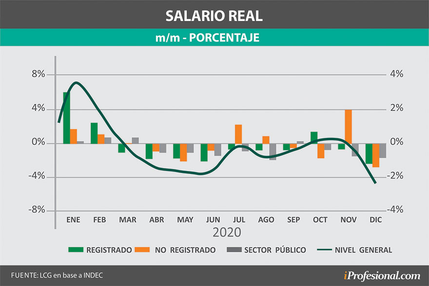 Cuánto cayeron los sueldos de empleados registrados del sector público y privado en 2020 y qué pasó con el empleo 