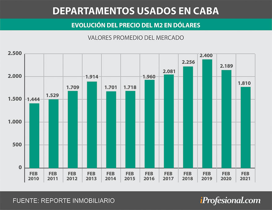 Golpe de la pandemia: los precios del mercado vienen en caída desde febrero de 2019.