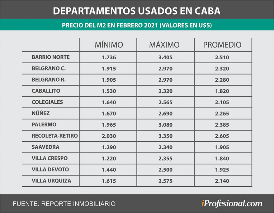El valor del metro cuadrado llega a cotizar cerca de los u$s3.500 en los barrios más caros de Buenos Aires.