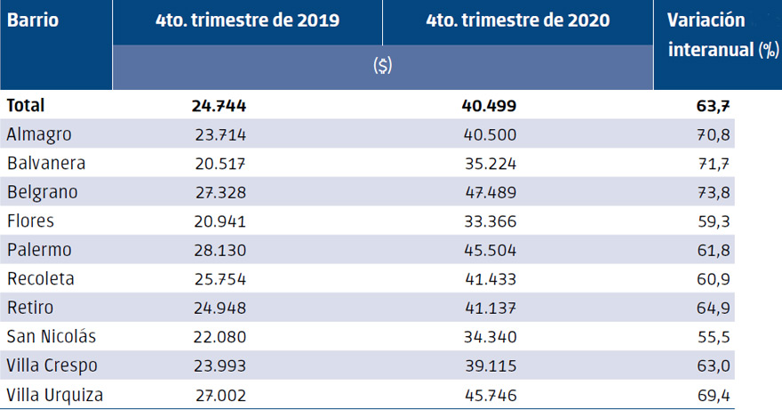 Fuente: Dirección de Estadística y Censos de la Ciudad, en base a datos de Argenprop.