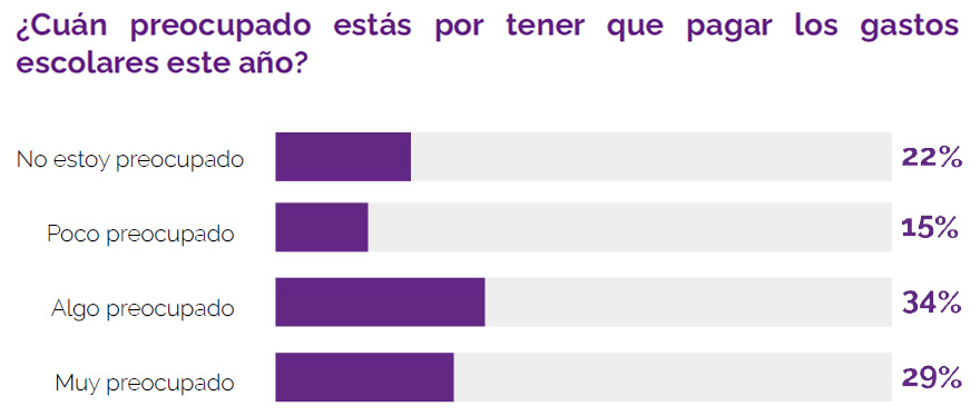 Más de la mitad de los encuestados presenta altos niveles de preocupación por tener que enfrentar los gastos escolares este año