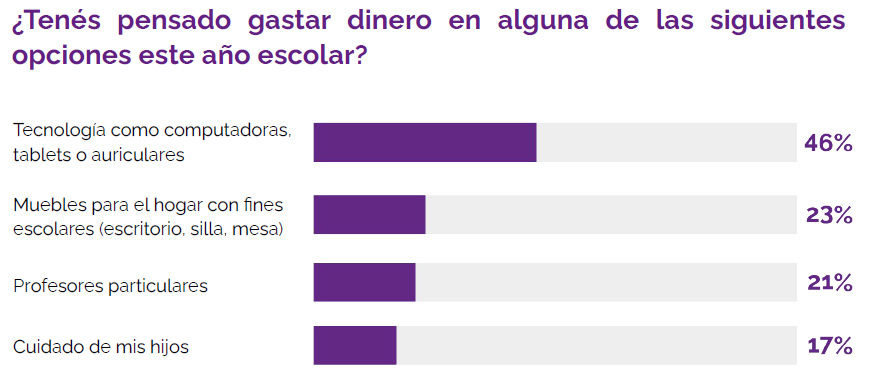 Casi la mitad de los shoppers planea invertir en tecnología con fines educativos.