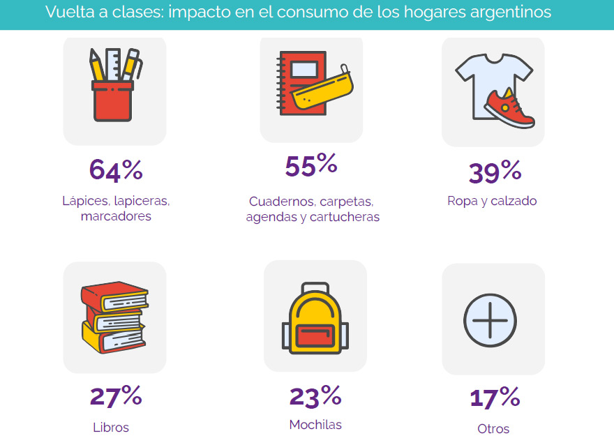 La gran mayoría de los compradores destinarán parte de sus gastos en lápices, lapiceras y marcadores.