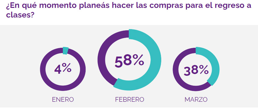 Contrario a años anteriores, en 2021 las compras de útiles escolares se postergan a último momento.