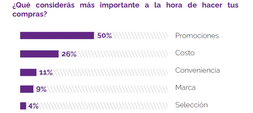 Las promociones son el factor principal que los compradores tienen en cuenta en los gastos ante el retorno a las aulas.