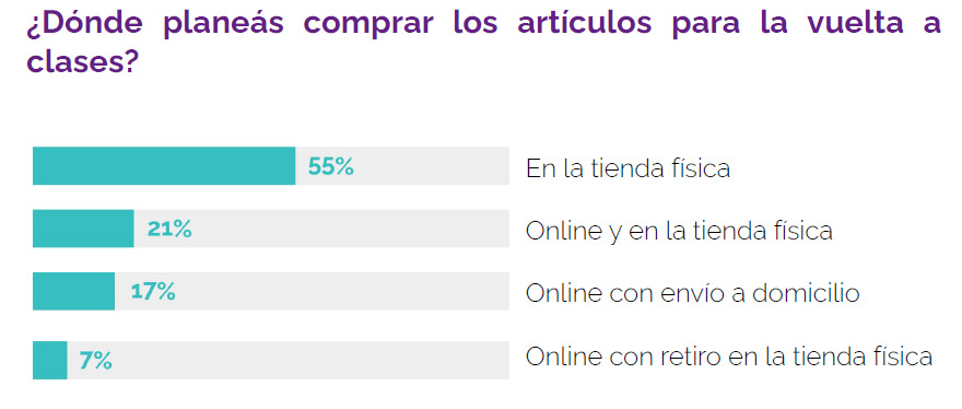 Este año aumentó la tendencia de compra omnicanal: se combina lo físico y lo virtual.