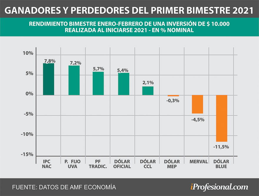 Con el desplome del precio del dólar en los primeros dos meses del año, los plazos fijos fueron la opción preferida por los argentinos.