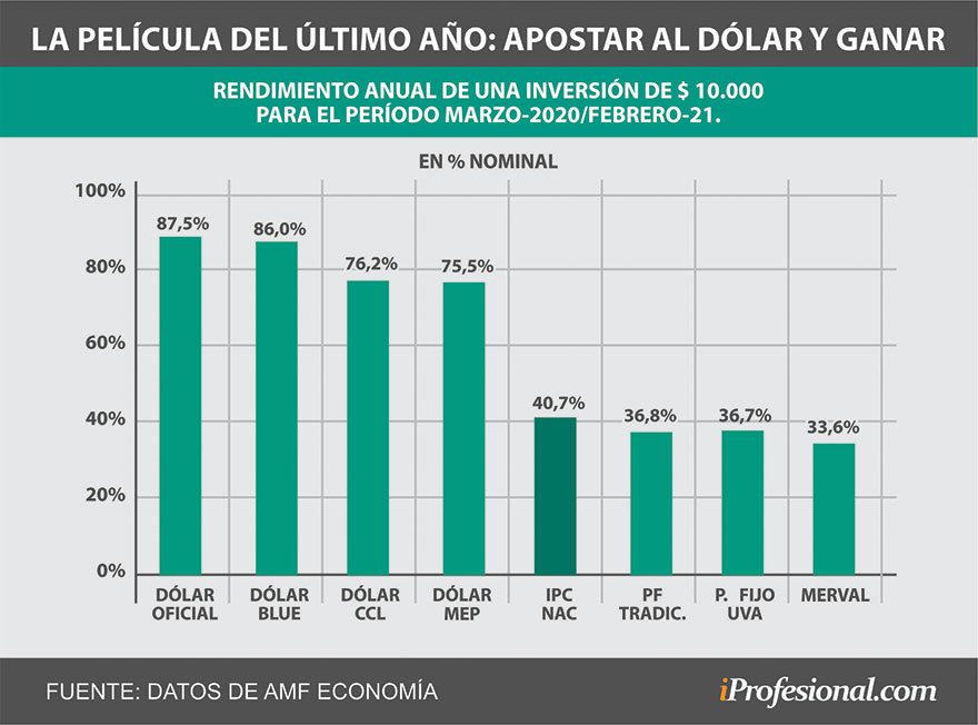 En el acumulado de los últimos 12 meses, el dólar sí siguió siendo un buen negocio para los argentinos.