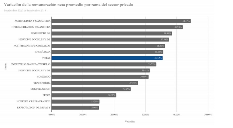 Variación de la remuneración neta promedio por rama del sector privado