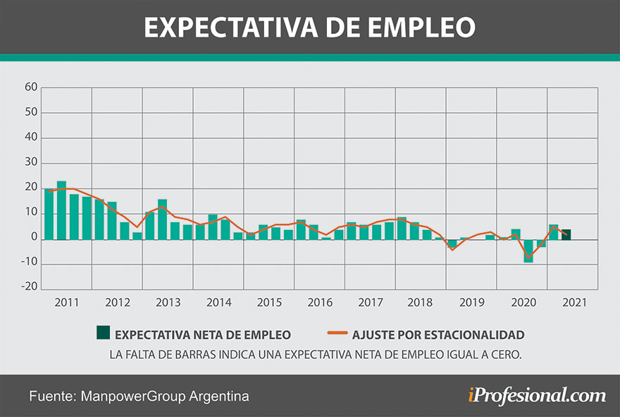 Las expectativas de contratación muestran una retracción de cara al segundo trimestre de 2021