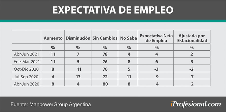 ManpowerGroup Argentina registró una expectativa de empleo (ENE) de 2 puntos, tres por debajo del trimestre anterior
