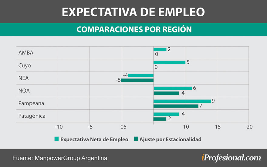 Cuáles son las expectativas de empleo de acuerdo a las distintas regiones del país