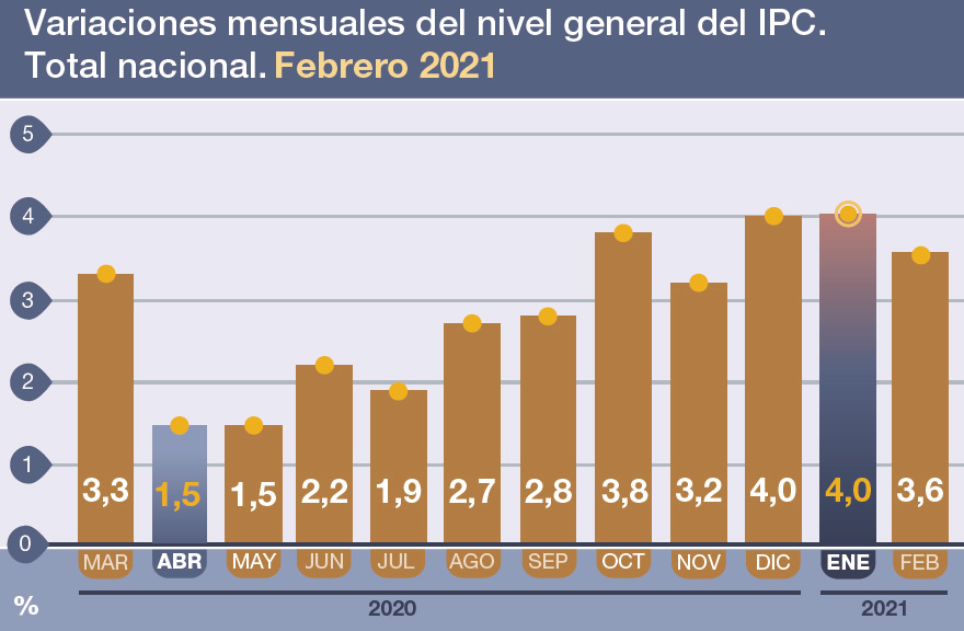 INDEC: lo precios tuvieron una ligera desaceleración en febrero.