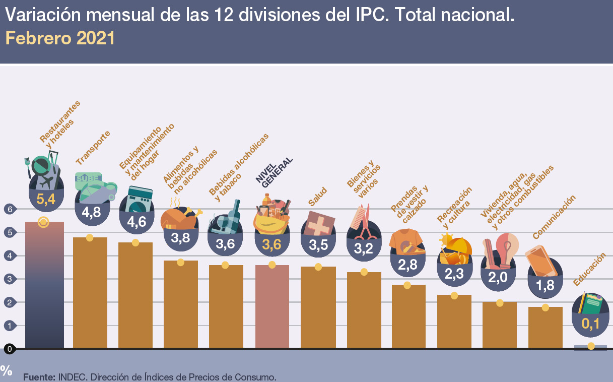 Precios: mayores y menores subas en febrero, según el INDEC.