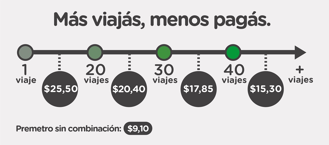 se aplican automáticamente descuentos de 20%, 30% y 40% una vez que se superen los 20, 30 o 40 viajes mensuales