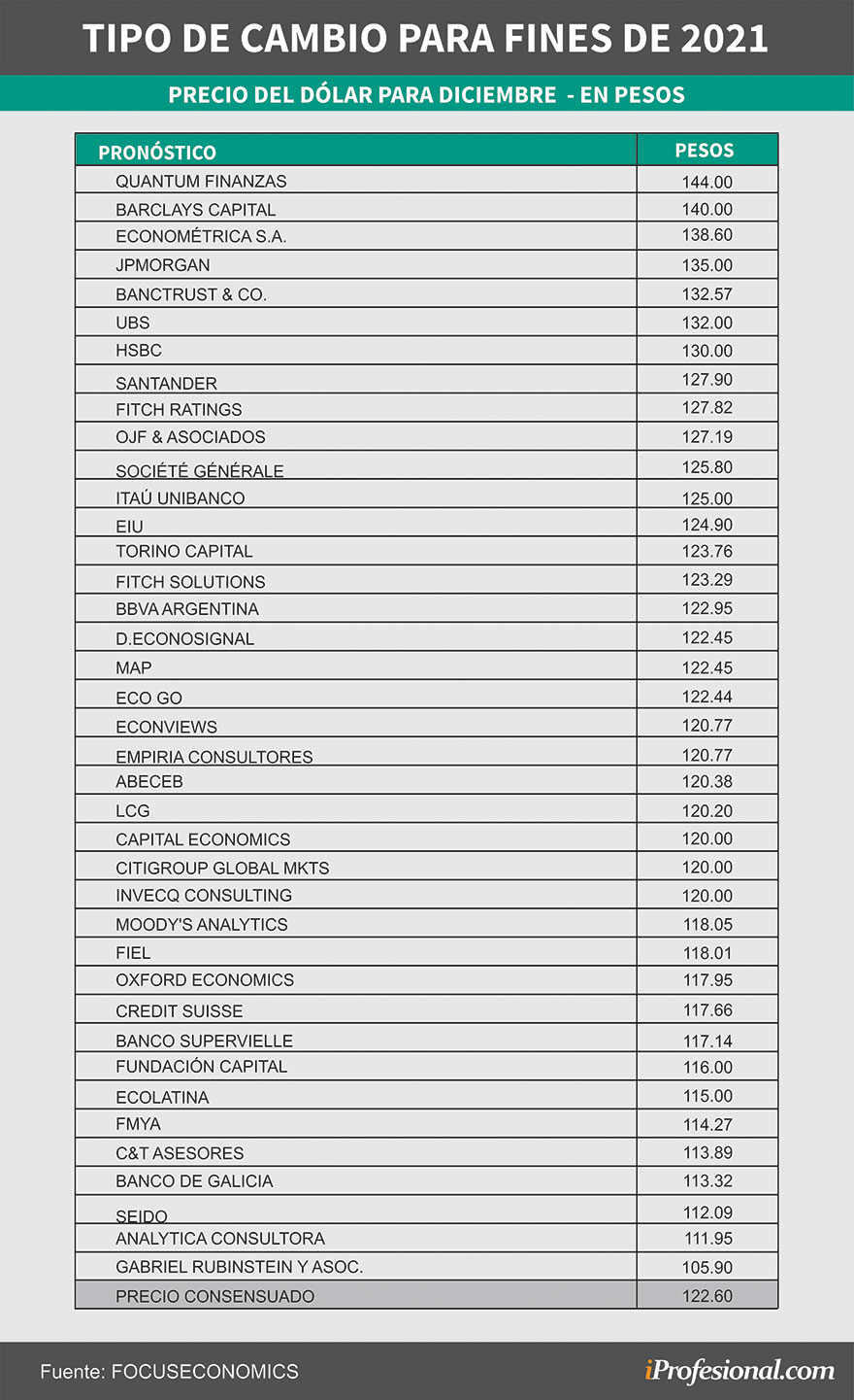 El último relevamiento de FocusEconomics entre economistas locales y extranjeros marca que algunos de ellos esperan que el dólar mayorista llegue hasta los $144 a fin de año.