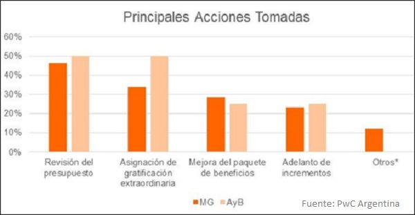 Medidas que implementó en 2020 el sector de Alimentos y Bebidas