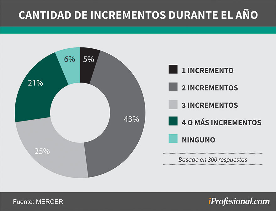 Qué cantidad de aumentos de sueldo darán las empresas en Argentina este año