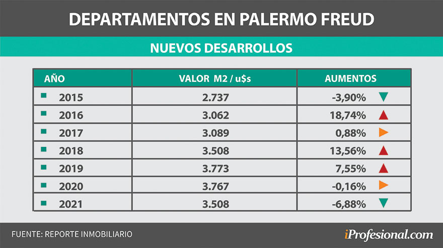 Palermo Freud: el precio del m2 bajó en los últimos 12 meses, pero no tanto como en otras partes de la Ciudad.