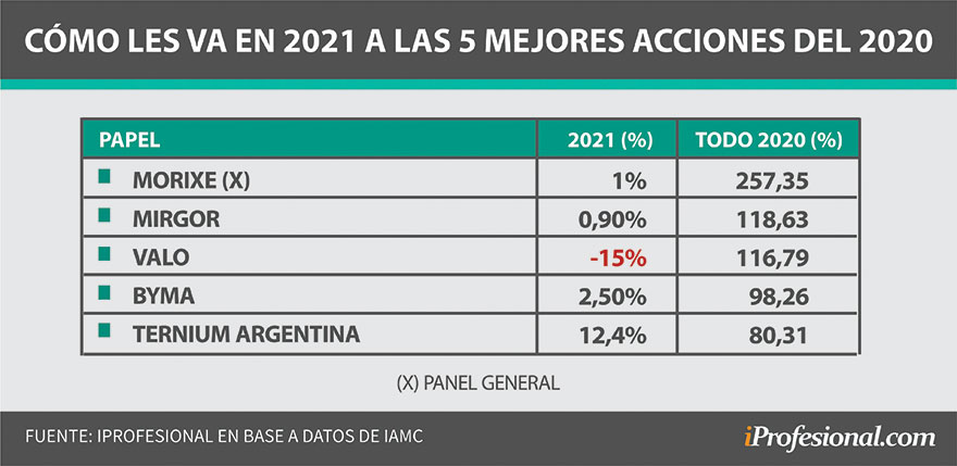 Las acciones que obtuvieron ganancias extraordinarias durante la cuarentena de 2020, ahora se encuentran