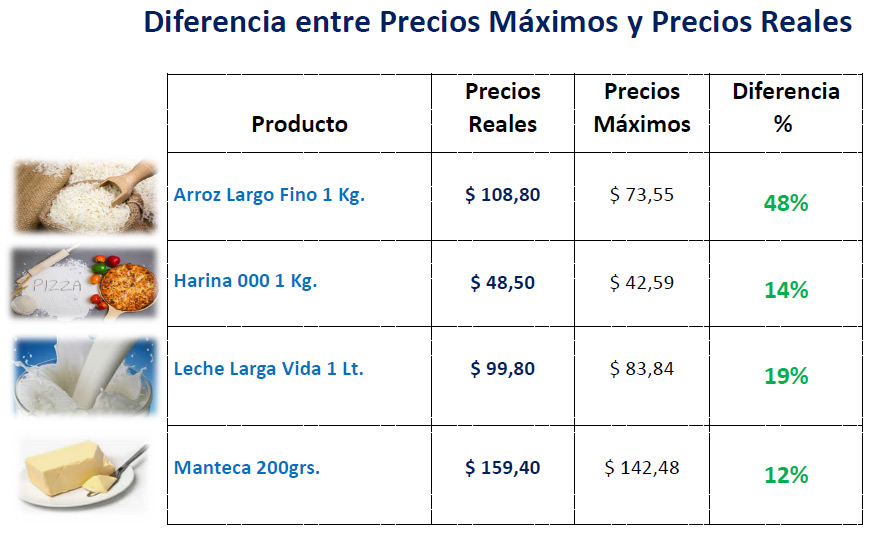 Precios Máximos versus otros canales minoristas. Fuente: Focus Market.